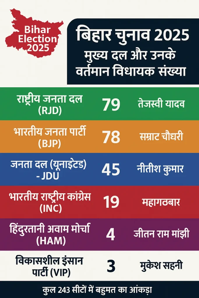 बिहार चुनाव 2025 मुख्य दल
